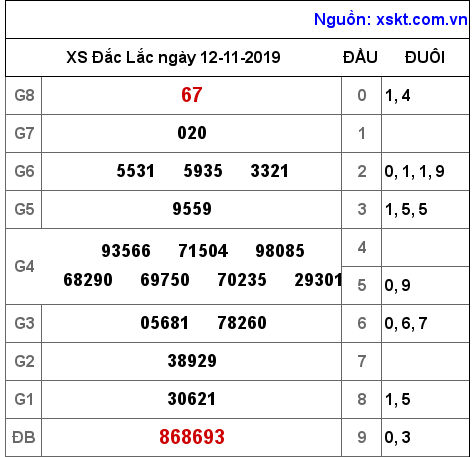 XSDLK ngày 12-11-2019 XSDLK ngày 12-11-2019