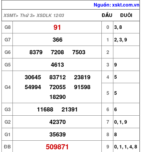 XSDLK ngày 12-3-2024 XSDLK ngày 12-3-2024