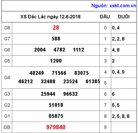 XSDLK ngày 12-6-2018 XSDLK ngày 12-6-2018