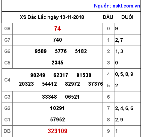 XSDLK ngày 13-11-2018 XSDLK ngày 13-11-2018