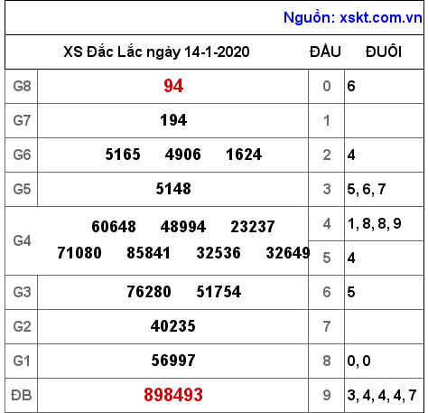 XSDLK ngày 14-1-2020 XSDLK ngày 14-1-2020