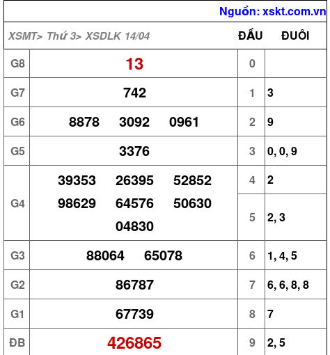 XSDLK ngày 14-4-2026