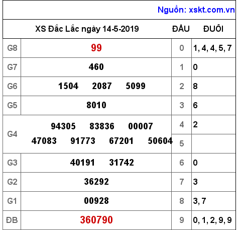 XSDLK ngày 14-5-2019 XSDLK ngày 14-5-2019