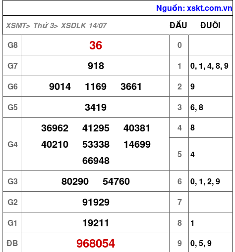 Kết quả XSDLK ngày 14-7-2026