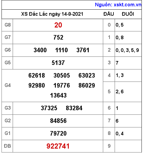 XSDLK ngày 14-9-2021 XSDLK ngày 14-9-2021
