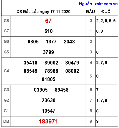 XSDLK ngày 17-11-2020