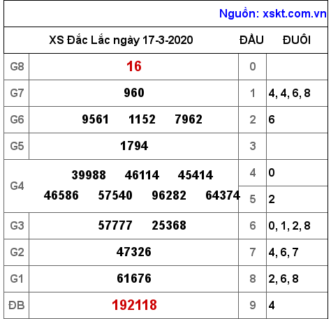 XSDLK ngày 17-3-2020 XSDLK ngày 17-3-2020