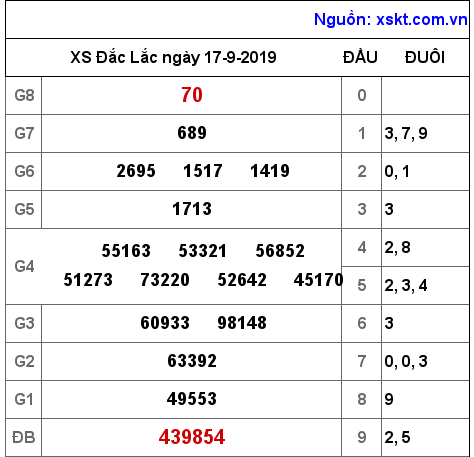 XSDLK ngày 17-9-2019 XSDLK ngày 17-9-2019