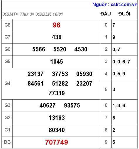Kết quả XSDLK ngày 18-1-2022