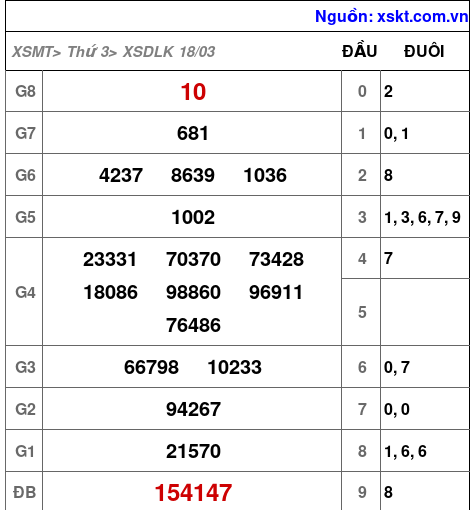 XSDLK ngày 18-3-2025