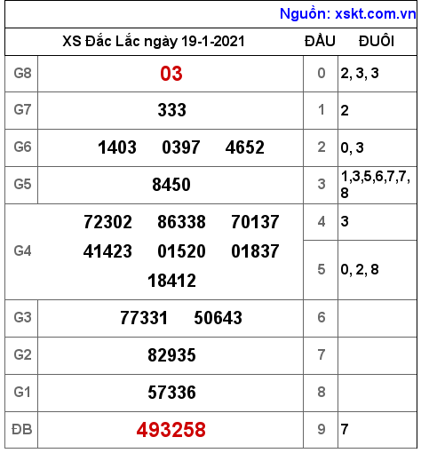 XSDLK ngày 19-1-2021