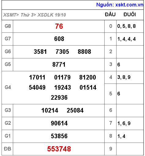 XSDLK ngày 19-10-2021 XSDLK ngày 19-10-2021