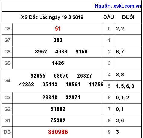 XSDLK ngày 19-3-2019
