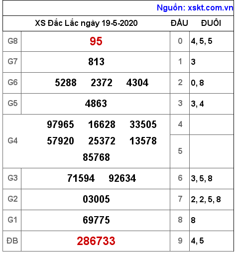 XSDLK ngày 19-5-2020 XSDLK ngày 19-5-2020