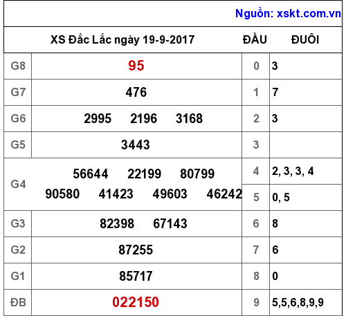 XSDLK ngày 19-9-2017 XSDLK ngày 19-9-2017