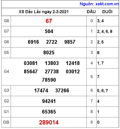 XSDLK ngày 2-3-2021