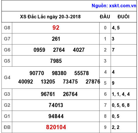 XSDLK ngày 20-3-2018