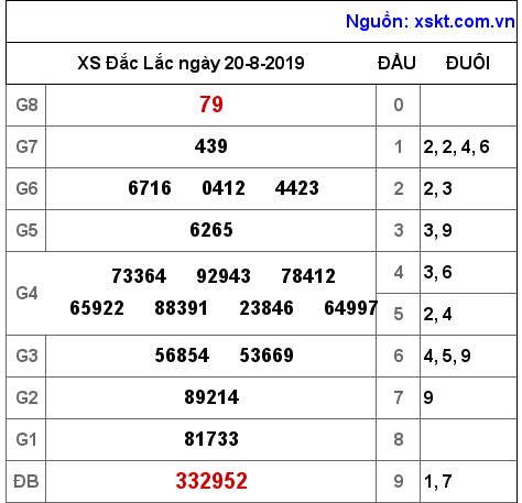 XSDLK ngày 20-8-2019 XSDLK ngày 20-8-2019