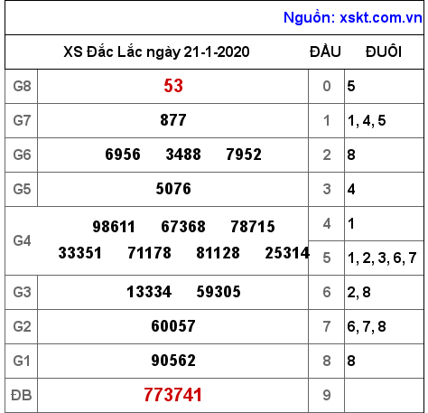 XSDLK ngày 21-1-2020