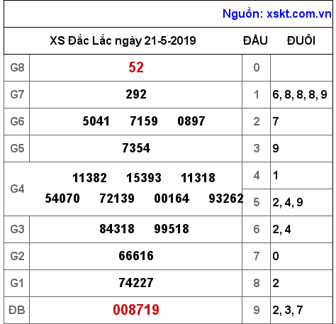 XSDLK ngày 21-5-2019 XSDLK ngày 21-5-2019