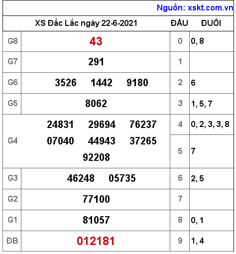 XSDLK ngày 22-6-2021 XSDLK ngày 22-6-2021