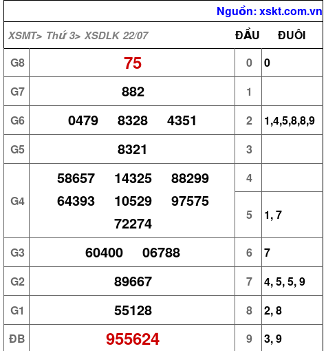 XSDLK ngày 22-7-2025 XSDLK ngày 22-7-2025