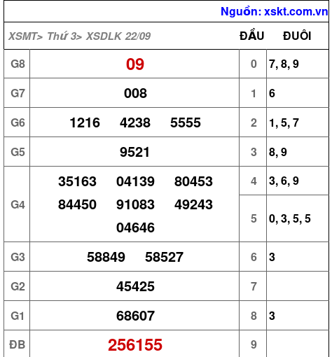 Kết quả XSDLK ngày 22-9-2026