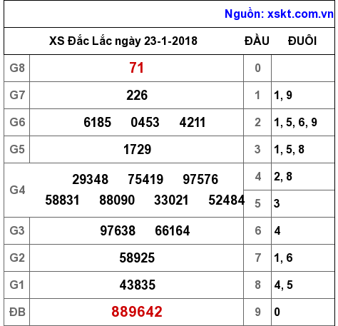 XSDLK ngày 23-1-2018