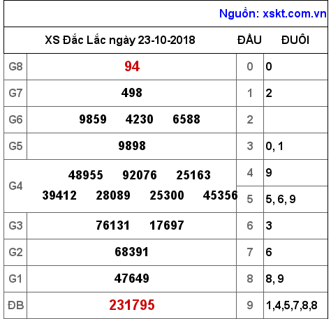 XSDLK ngày 23-10-2018 XSDLK ngày 23-10-2018