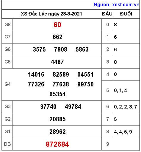 XSDLK ngày 23-3-2021