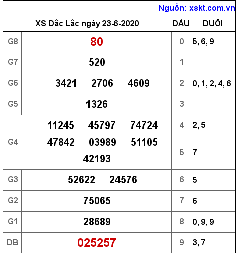 XSDLK ngày 23-6-2020