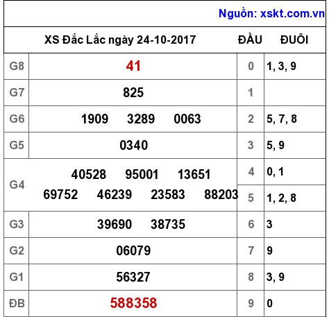 XSDLK ngày 24-10-2017 XSDLK ngày 24-10-2017