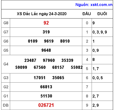 XSDLK ngày 24-3-2020