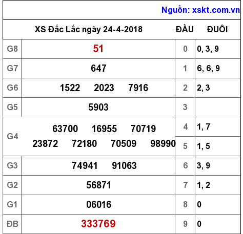 XSDLK ngày 24-4-2018 XSDLK ngày 24-4-2018