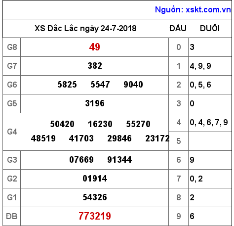 XSDLK ngày 24-7-2018 XSDLK ngày 24-7-2018