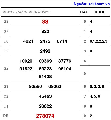 XSDLK ngày 24-9-2024 XSDLK ngày 24-9-2024