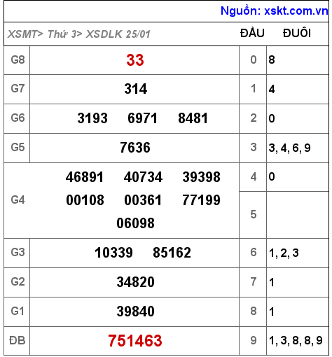 XSDLK ngày 25-1-2022 XSDLK ngày 25-1-2022