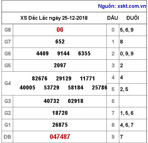 XSDLK ngày 25-12-2018 XSDLK ngày 25-12-2018