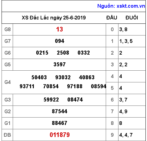 XSDLK ngày 25-6-2019