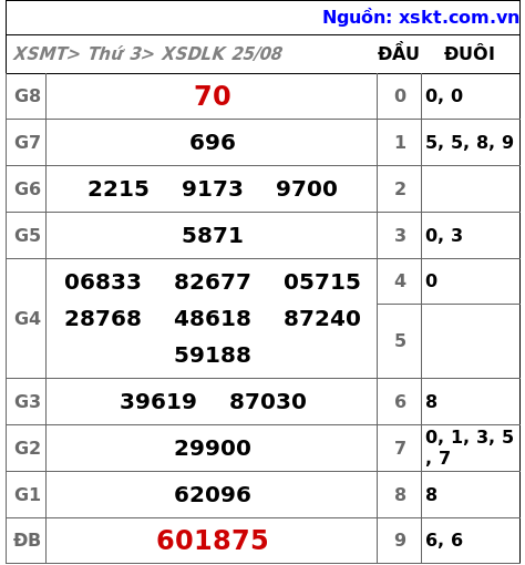 XSDLK ngày 25-8-2026