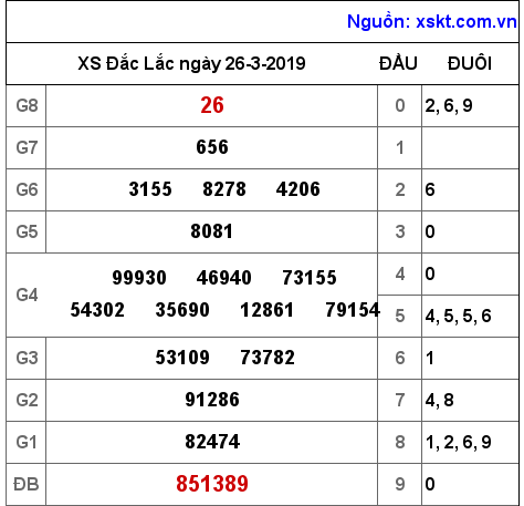 XSDLK ngày 26-3-2019