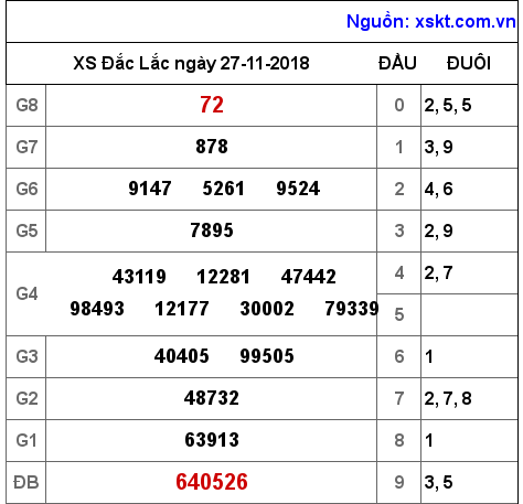 XSDLK ngày 27-11-2018 XSDLK ngày 27-11-2018
