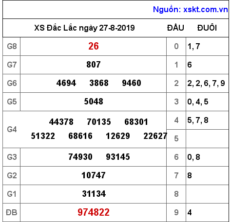 XSDLK ngày 27-8-2019