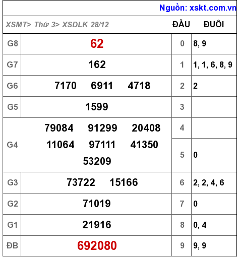 XSDLK ngày 28-12-2021 XSDLK ngày 28-12-2021