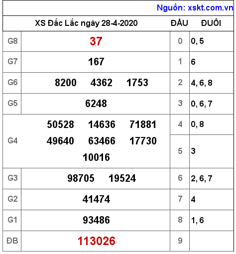 XSDLK ngày 28-4-2020 XSDLK ngày 28-4-2020