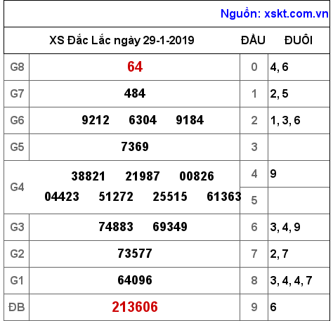 XSDLK ngày 29-1-2019 XSDLK ngày 29-1-2019