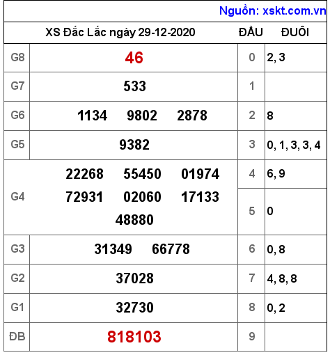 XSDLK ngày 29-12-2020