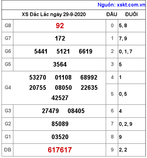 XSDLK ngày 29-9-2020 XSDLK ngày 29-9-2020