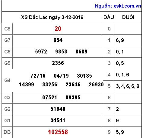 XSDLK ngày 3-12-2019 XSDLK ngày 3-12-2019