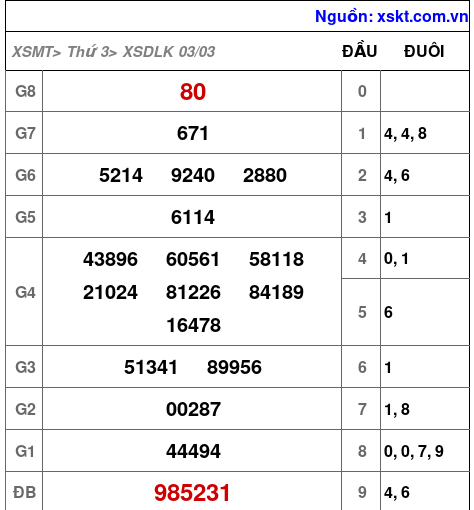 XSDLK ngày 3-3-2026